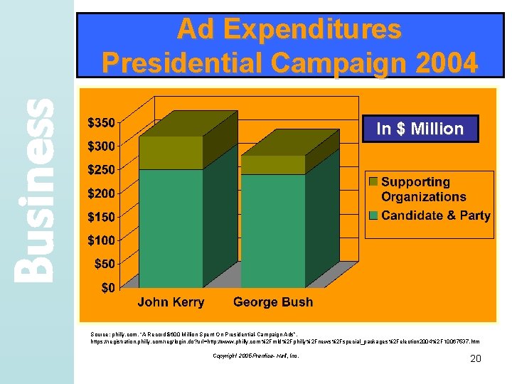 Business Ad Expenditures Presidential Campaign 2004 In $ Million Source: philly. com, “A Record
