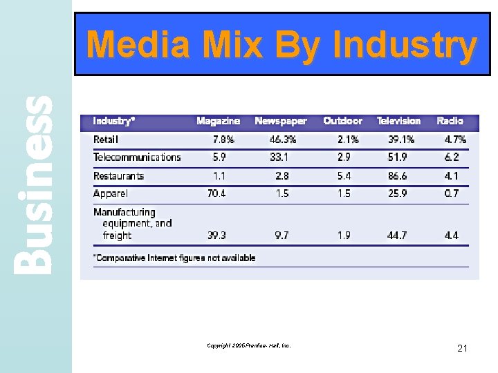 Business Media Mix By Industry Copyright 2005 Prentice- Hall, Inc. 21 