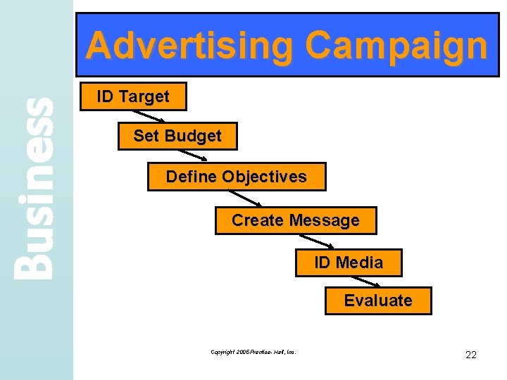 Business Advertising Campaign ID Target Set Budget Define Objectives Create Message ID Media Evaluate