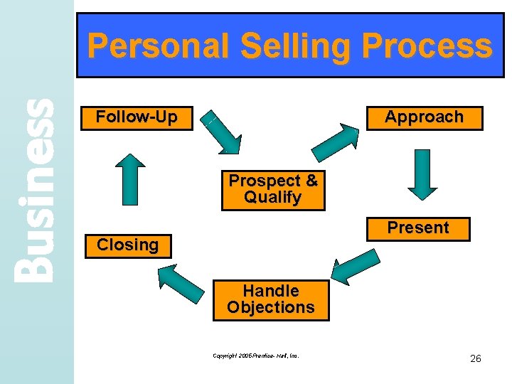 Business Personal Selling Process Follow-Up Approach Prospect & Qualify Present Closing Handle Objections Copyright
