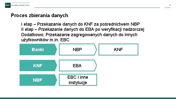 4 Proces zbierania danych I etap – Przekazanie danych do KNF za pośrednictwem NBP