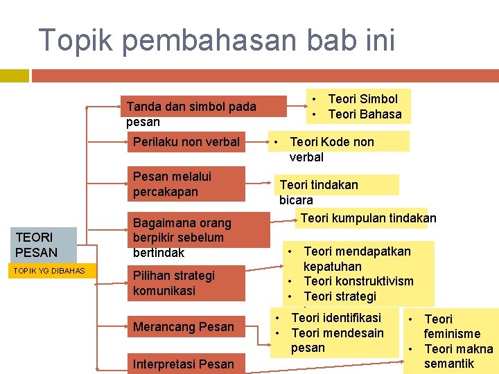 Topik pembahasan bab ini Tanda dan simbol pada pesan Perilaku non verbal Pesan melalui