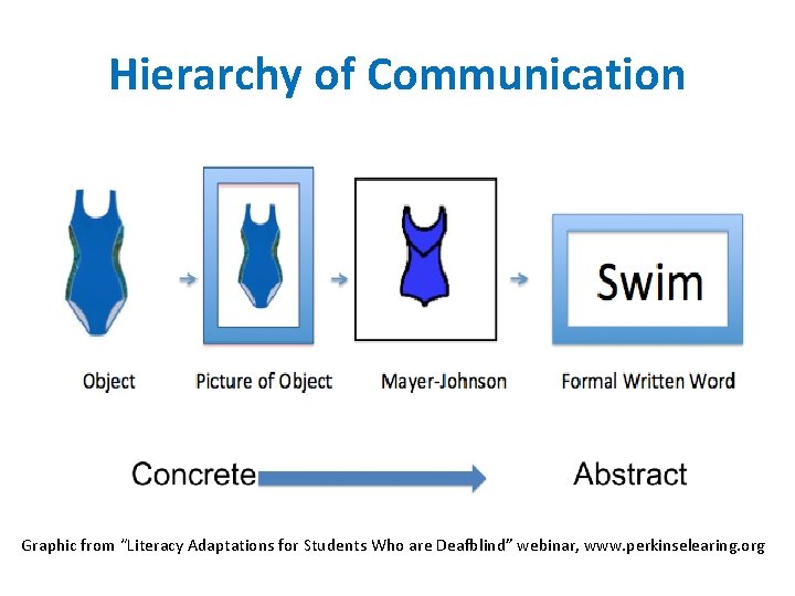 Hierarchy of Communication Graphic from “Literacy Adaptations for Students Who are Deafblind” webinar, www. Hierarchy of Communication Graphic from “Literacy Adaptations for Students Who are Deafblind” webinar, www.