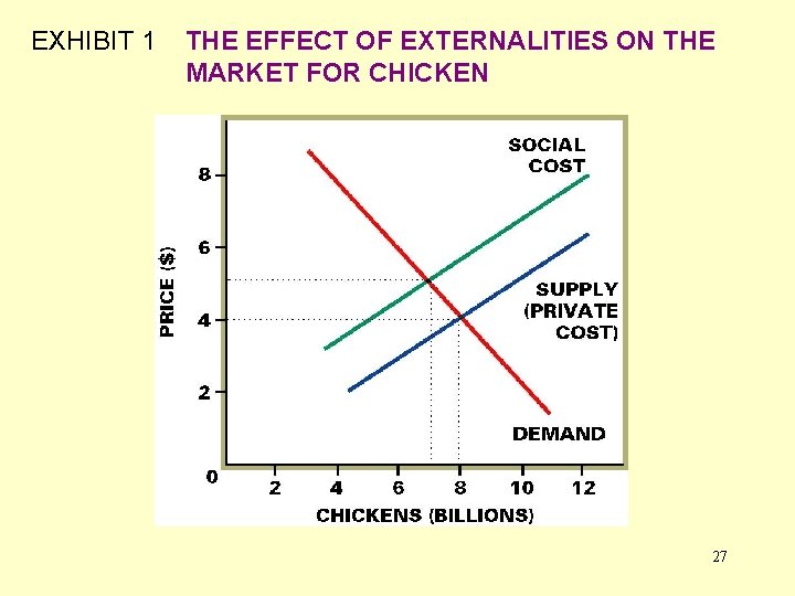 EXHIBIT 1 THE EFFECT OF EXTERNALITIES ON THE MARKET FOR CHICKEN 27 