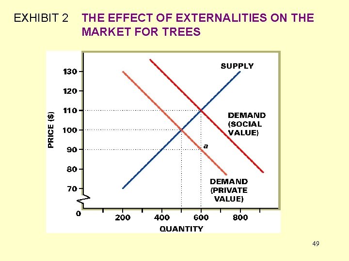 EXHIBIT 2 THE EFFECT OF EXTERNALITIES ON THE MARKET FOR TREES 49 