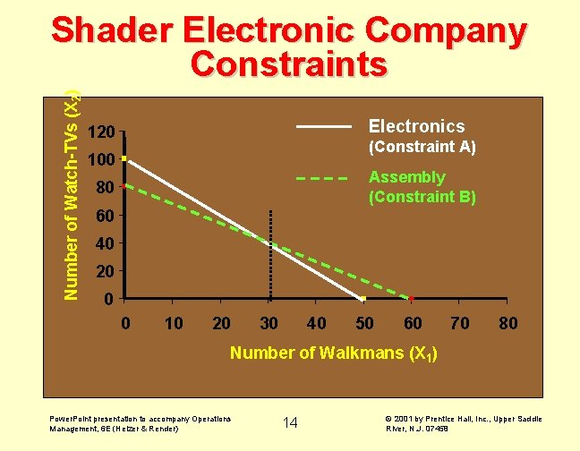 Number of Watch-TVs (X 2) Shader Electronic Company Constraints Electronics 120 (Constraint A) 100