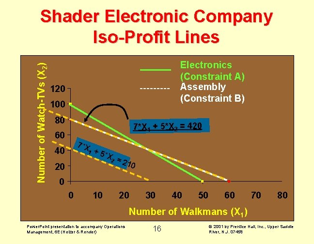 Number of Watch-TVs (X 2) Shader Electronic Company Iso-Profit Lines Electronics (Constraint A) Assembly