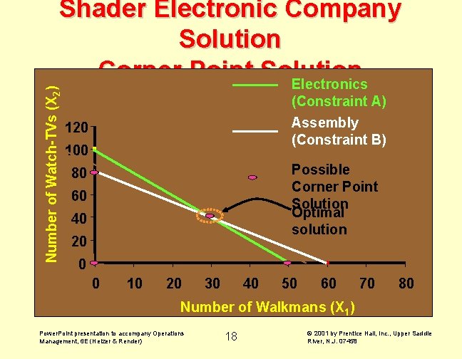 Number of Watch-TVs (X 2) Shader Electronic Company Solution Corner Point Solution Electronics (Constraint
