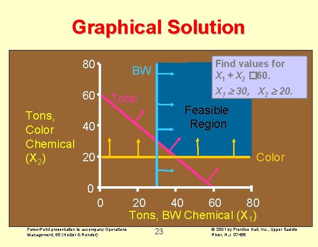 Graphical Solution 80 Find values for X 1 + X 2 � 60. BW