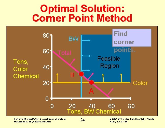 Optimal Solution: Corner Point Method 80 Find corner points. BW 60 Total Tons, 40