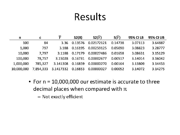 Results • For n = 10, 000 our estimate is accurate to three decimal