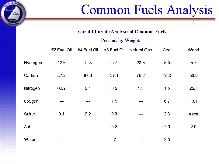 Common Fuels Analysis Typical Ultimate Analysis of Common Fuels Percent by Weight 
