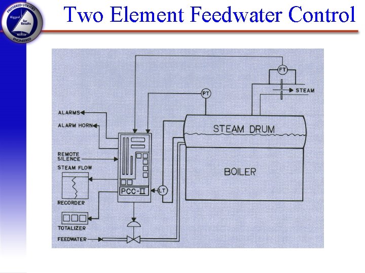 Two Element Feedwater Control 