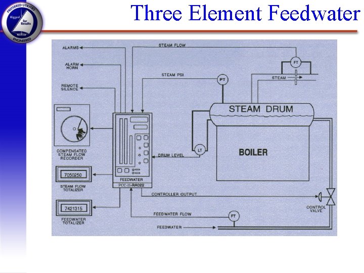 Three Element Feedwater 