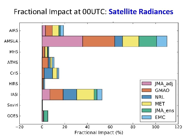 Fractional Impact at 00 UTC: Satellite Radiances 