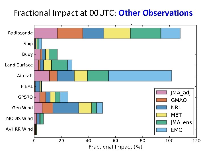 Fractional Impact at 00 UTC: Other Observations 