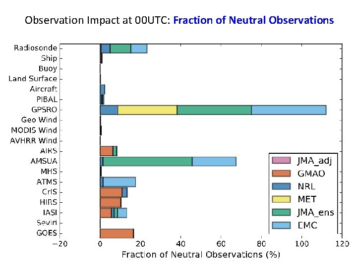 Observation Impact at 00 UTC: Fraction of Neutral Observations 