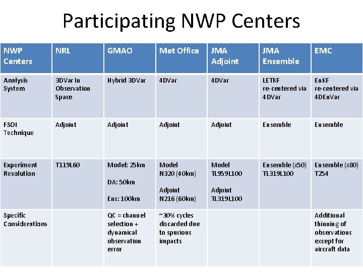 Participating NWP Centers NRL GMAO Met Office JMA Adjoint JMA Ensemble Analysis System 3