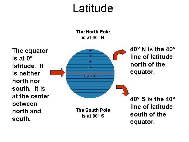 Latitude The North Pole is at 90° N The equator is at 0° latitude.