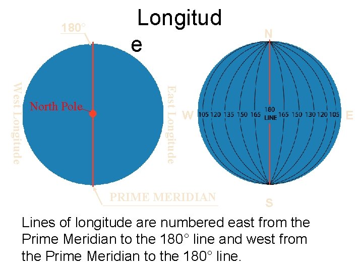 180° East Longitude West Longitude North Pole Longitud e N W PRIME MERIDIAN E