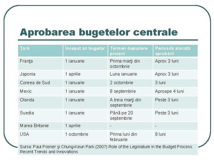 Aprobarea bugetelor centrale Ţară Început an bugetar Termen depunere proiect Perioadă alocată aprobării Franţa