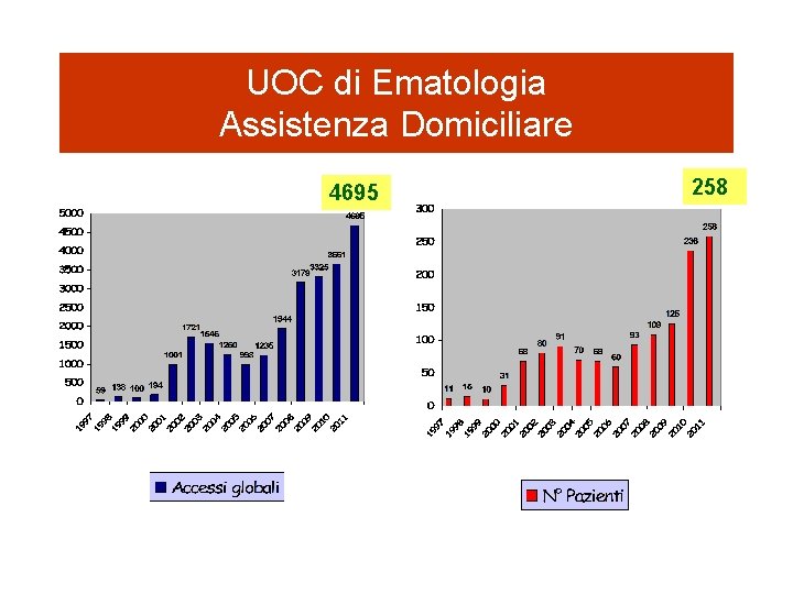 UOC di Ematologia Assistenza Domiciliare 4695 258 