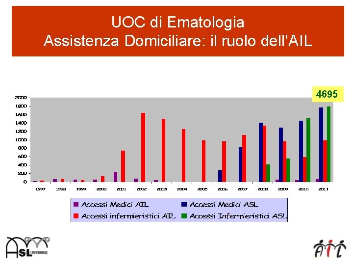 UOC di Ematologia Assistenza Domiciliare: il ruolo dell’AIL 4695 
