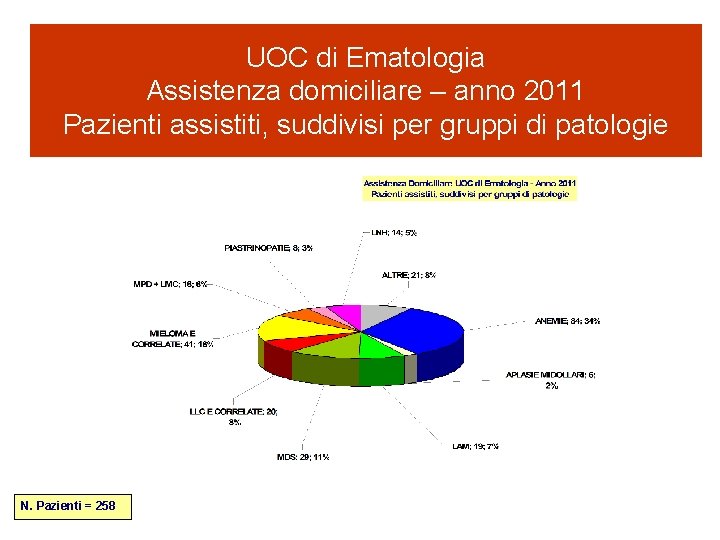 UOC di Ematologia Assistenza domiciliare – anno 2011 Pazienti assistiti, suddivisi per gruppi di