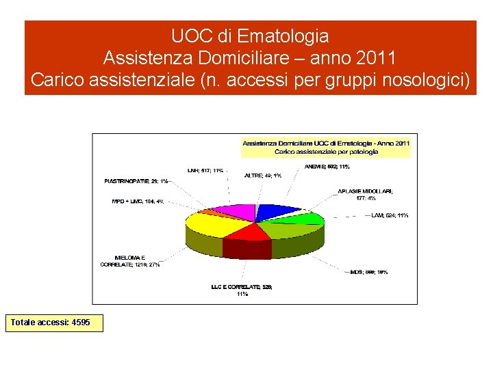 UOC di Ematologia Assistenza Domiciliare – anno 2011 Carico assistenziale (n. accessi per gruppi