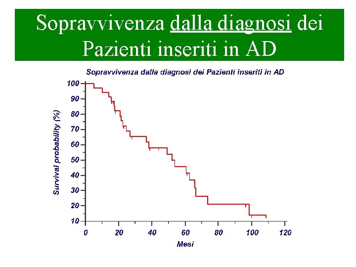 Sopravvivenza dalla diagnosi dei Pazienti inseriti in AD 