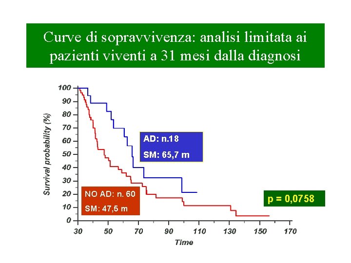 Curve di sopravvivenza: analisi limitata ai pazienti viventi a 31 mesi dalla diagnosi AD: