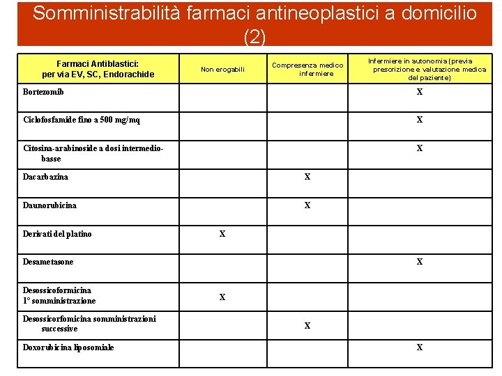 Somministrabilità farmaci antineoplastici a domicilio (2) Farmaci Antiblastici: per via EV, SC, Endorachide Non