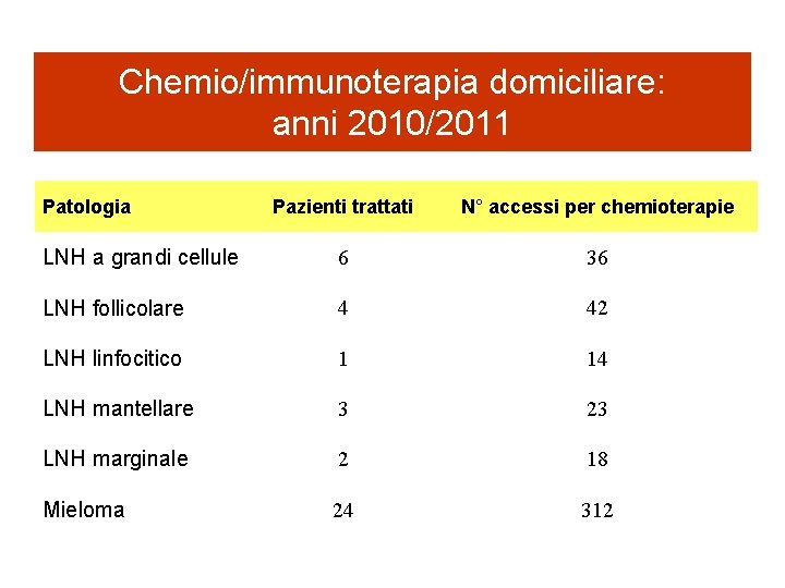 Chemio/immunoterapia domiciliare: anni 2010/2011 Patologia Pazienti trattati N° accessi per chemioterapie LNH a grandi