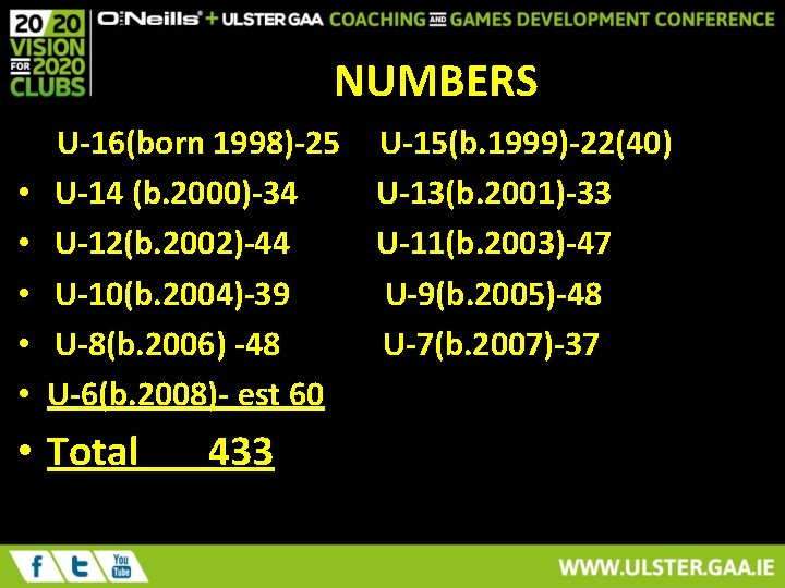 NUMBERS U-16(born 1998)-25 • U-14 (b. 2000)-34 • U-12(b. 2002)-44 • U-10(b. 2004)-39 •