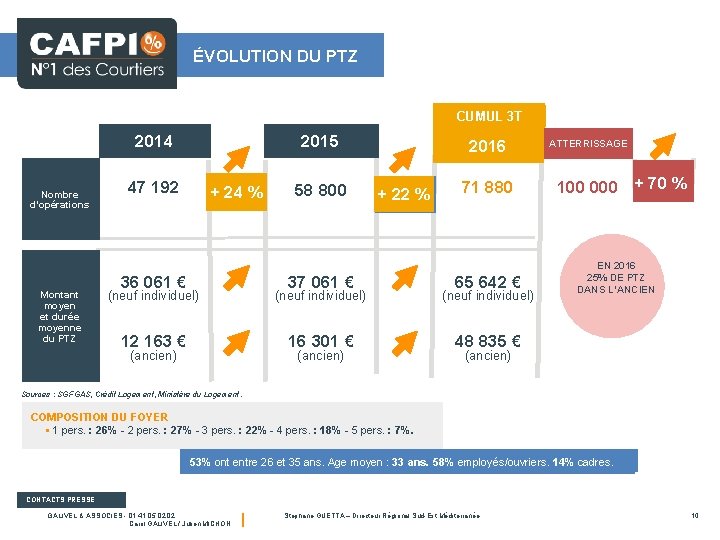 ÉVOLUTION DU PTZ CUMUL 3 T 2014 Nombre d’opérations Montant moyen et durée moyenne