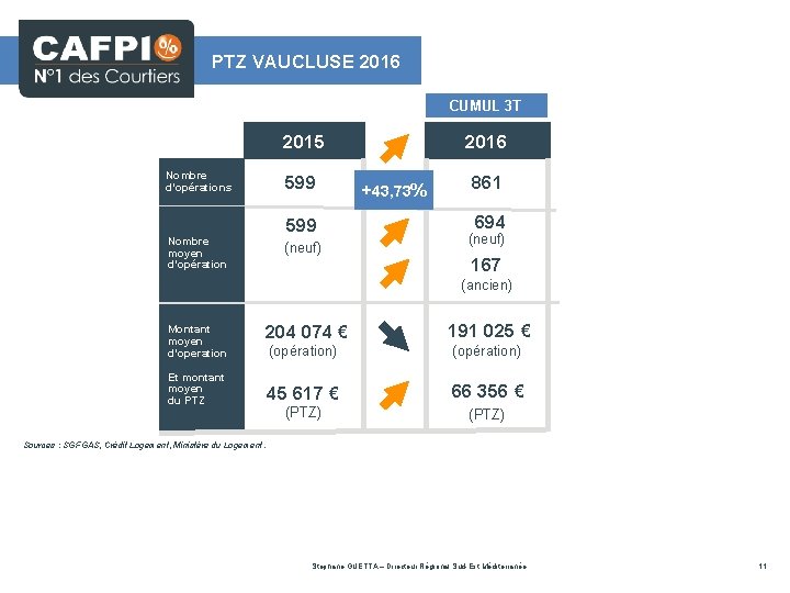 PTZ VAUCLUSE 2016 CUMUL 3 T 2015 Nombre d’opérations Nombre moyen d’opération 599 (neuf)