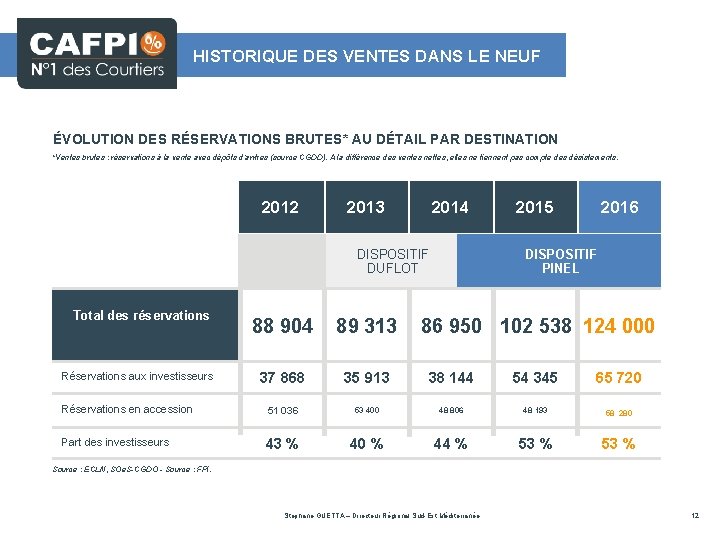 HISTORIQUE DES VENTES DANS LE NEUF ÉVOLUTION DES RÉSERVATIONS BRUTES* AU DÉTAIL PAR DESTINATION