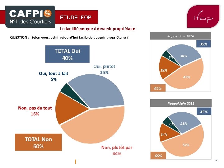 ÉTUDE IFOP La facilité perçue à devenir propriétaire CONTACTS PRESSE 15 