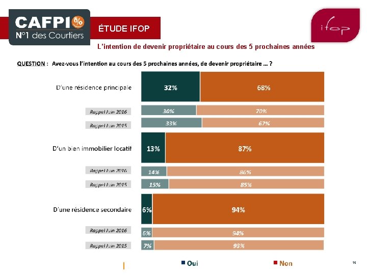 ÉTUDE IFOP L’intention de devenir propriétaire au cours des 5 prochaines années CONTACTS PRESSE