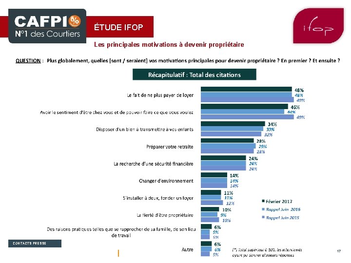 ÉTUDE IFOP Les principales motivations à devenir propriétaire CONTACTS PRESSE 17 