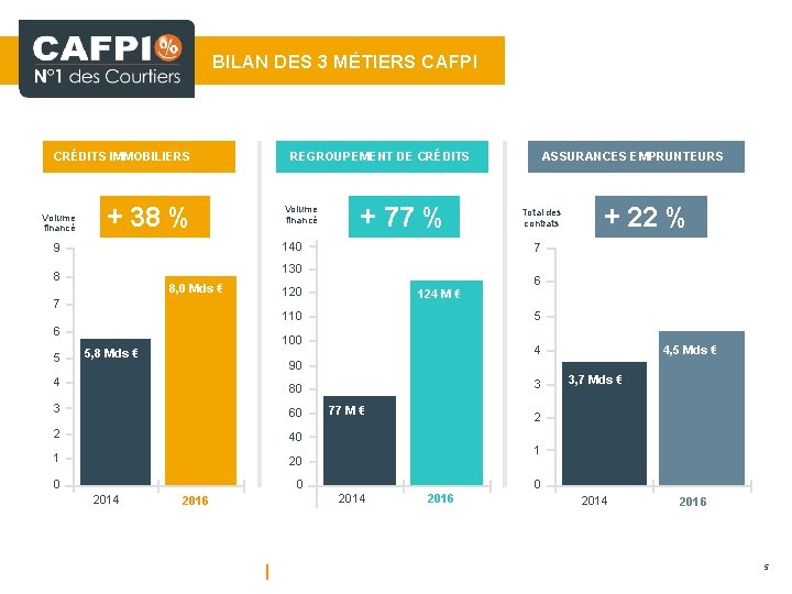 BILAN DES 3 MÉTIERS CAFPI CRÉDITS IMMOBILIERS + 38 % Volume financé + 77