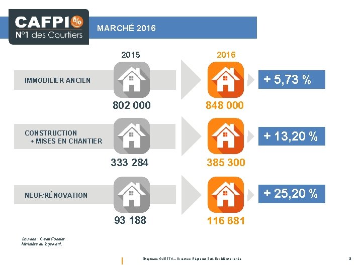 MARCHÉ 2016 2015 + 5, 73 % IMMOBILIER ANCIEN 802 000 848 000 +