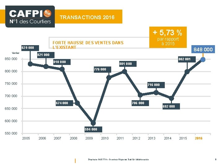 TRANSACTIONS 2016 + 5, 73 % 829 000 Ventes par rapport à 2015 FORTE
