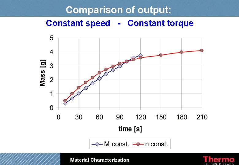 Comparison of output: Constant speed - Constant torque 