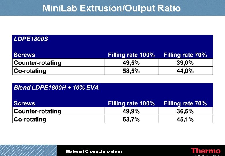 Mini. Lab Extrusion/Output Ratio 