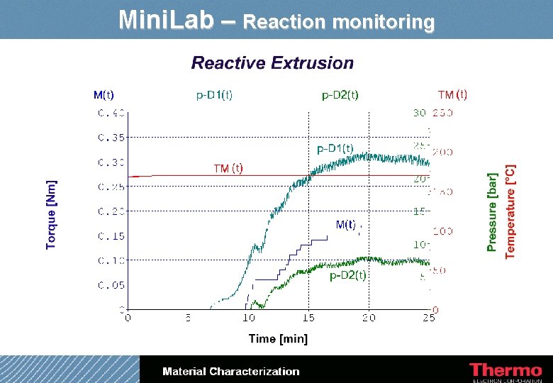 Mini. Lab – Reaction monitoring 