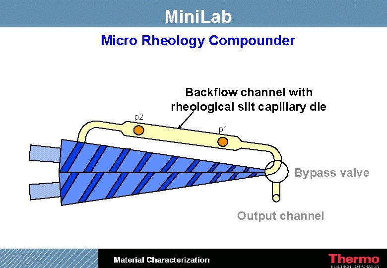 Mini. Lab Micro Rheology Compounder p 2 Backflow channel with rheological slit capillary die