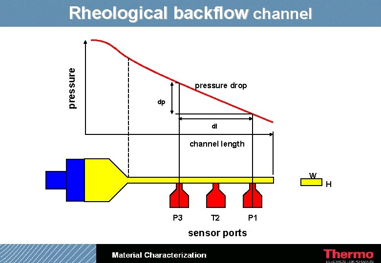 pressure Rheological backflow channel pressure drop dp dl channel length W P 3 T