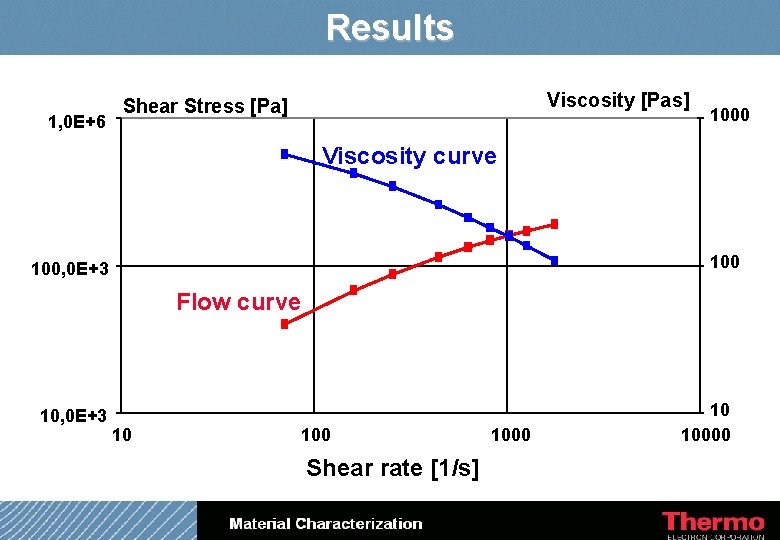 Results 1, 0 E+6 Viscosity [Pas] Shear Stress [Pa] 1000 Viscosity curve 100, 0