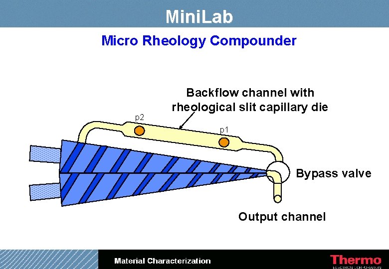 Mini. Lab Micro Rheology Compounder p 2 Backflow channel with rheological slit capillary die